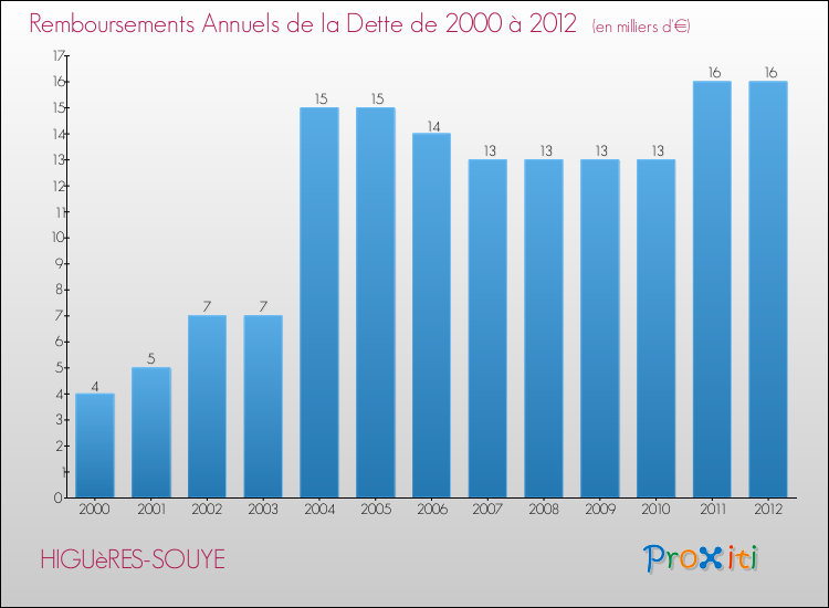 Evolution de l'annuité de la dette pour la commune de HIGUèRES-SOUYE de 2000 à 2012 Annuités de la dette pour HIGUèRES-SOUYE de 2000 à 2012