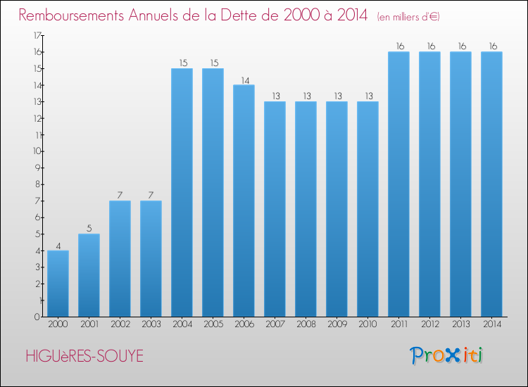 Evolution de l'annuité de la dette pour la commune de HIGUèRES-SOUYE de 2000 à 2014 Annuités de la dette pour HIGUèRES-SOUYE de 2000 à 2014