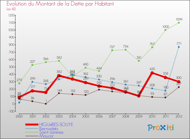 Evolution de la dette par habitant pour la commune de HIGUèRES-SOUYE et les communes proches de 2000 à 2012 Comparaison de la dette par habitant pour HIGUèRES-SOUYE et les communes voisines de 2000 à 2012