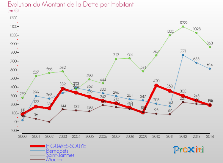 Evolution de la dette par habitant pour la commune de HIGUèRES-SOUYE et les communes proches de 2000 à 2014 Comparaison de la dette par habitant pour HIGUèRES-SOUYE et les communes voisines de 2000 à 2014