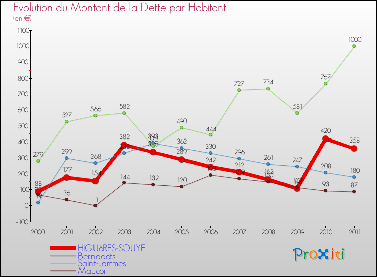 Evolution de la dette par habitant pour la commune de HIGUèRES-SOUYE et les communes proches Comparaison de la dette par habitant pour HIGUèRES-SOUYE et les communes voisines