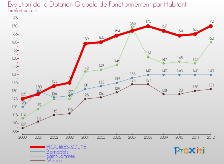 Evolution et montant de la dotation globale de fonctionnement par Habitant pour HIGUèRES-SOUYE et les communes proches Comparaison des dotations globales de fonctionnement par habitant pour HIGUèRES-SOUYE et les communes voisines