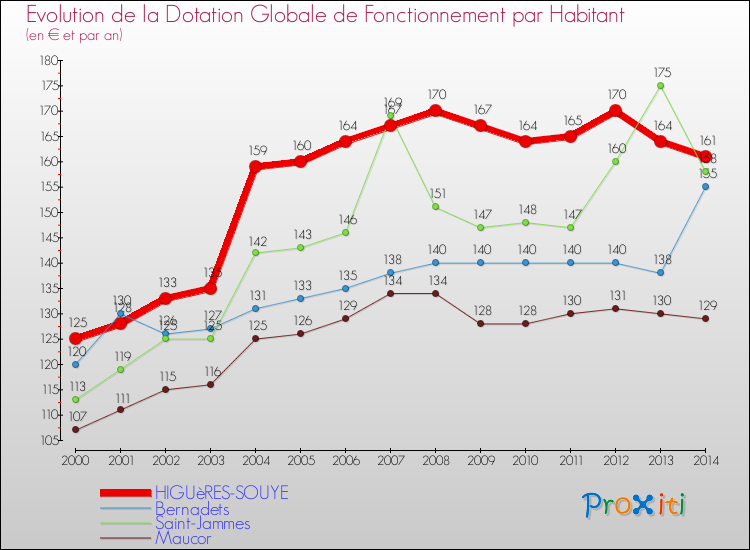 Evolution et montant de la dotation globale de fonctionnement par Habitant pour HIGUèRES-SOUYE et les communes proches de 2000 à 2014. Comparaison des dotations globales de fonctionnement par habitant pour HIGUèRES-SOUYE et les communes voisines de 2000 à 2014.