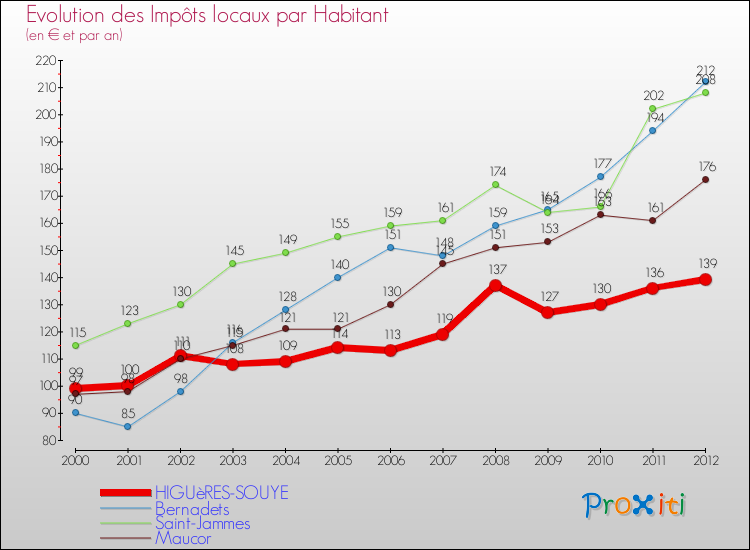 Evolution et montant des impôts locaux par Habitant pour HIGUèRES-SOUYE et les communes proches Comparaison des impôts locaux par habitant pour HIGUèRES-SOUYE et les communes voisines