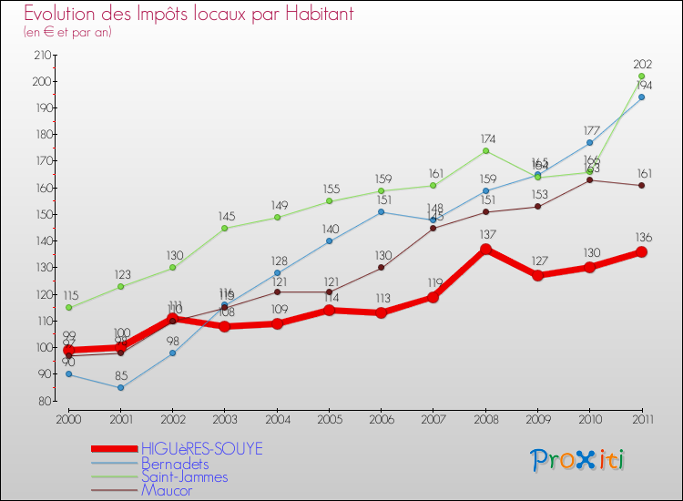 Evolution et montant des impôts locaux par Habitant pour HIGUèRES-SOUYE et les communes proches Comparaison des impôts locaux par habitant pour HIGUèRES-SOUYE et les communes voisines