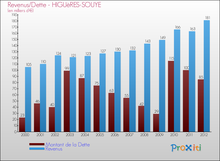 Evolution comparée de la dette et des revenus pour la commune de HIGUèRES-SOUYE de 2000 à 2012 Comparaison de la dette et des revenus pour HIGUèRES-SOUYE de 2000 à 2012