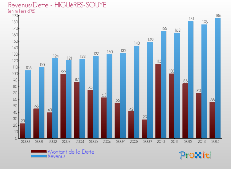 Evolution comparée de la dette et des revenus pour la commune de HIGUèRES-SOUYE de 2000 à 2014 Comparaison de la dette et des revenus pour HIGUèRES-SOUYE de 2000 à 2014