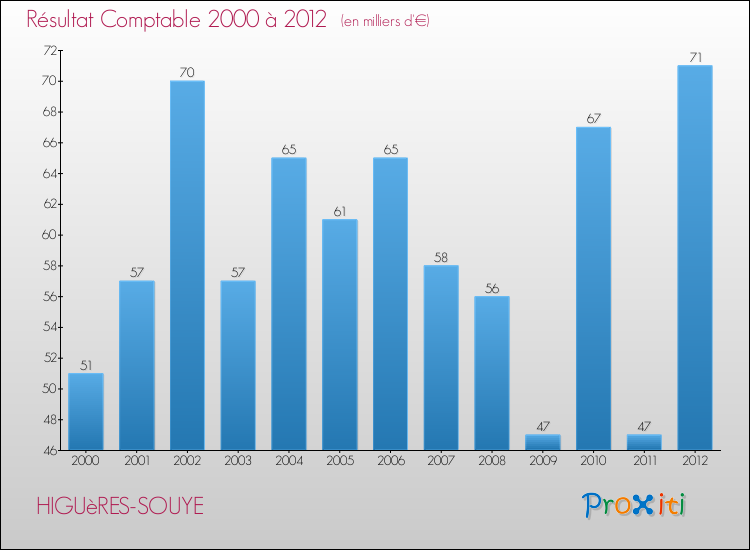 Evolution du résultat comptable pour la commune de HIGUèRES-SOUYE de 2000 à 2012 Evolution du résultat comptable pour HIGUèRES-SOUYE de 2000 à 2012