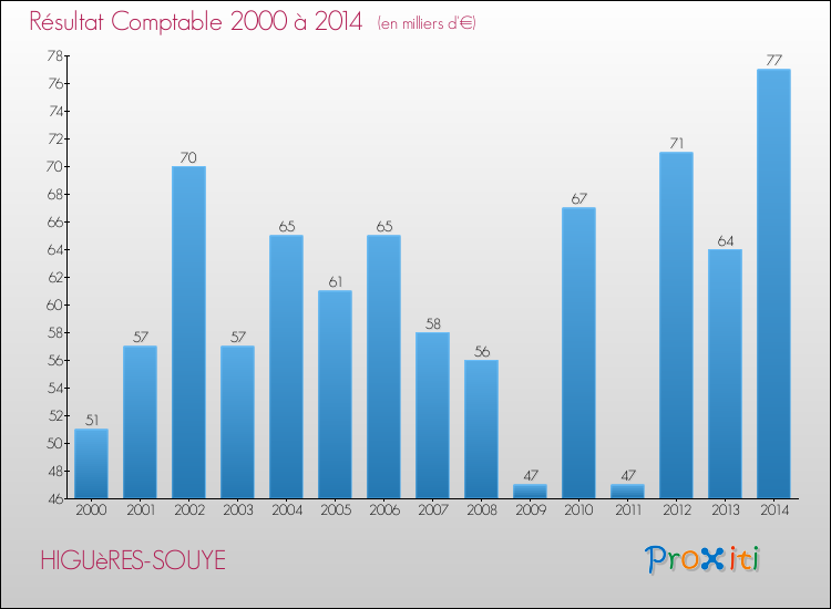 Evolution du résultat comptable pour la commune de HIGUèRES-SOUYE de 2000 à 2014 Evolution du résultat comptable pour HIGUèRES-SOUYE de 2000 à 2014