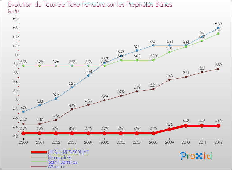 Evolution du taux de la taxe foncière sur le bati pour HIGUèRES-SOUYE et les communes proches de 2000 à 2012 Comparaison des taux de taxe foncière sur le bati pour HIGUèRES-SOUYE et les communes voisines de 2000 à 2012