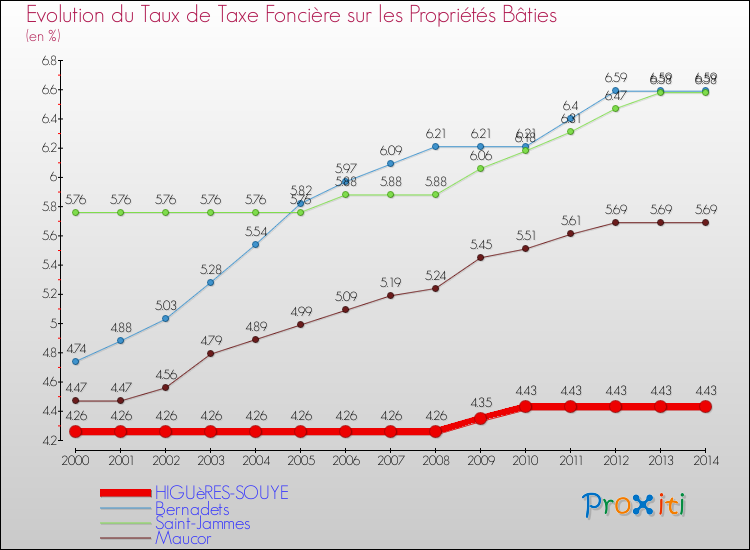 Evolution du taux de la taxe foncière sur le bati pour HIGUèRES-SOUYE et les communes proches de 2000 à 2014 Comparaison des taux de taxe foncière sur le bati pour HIGUèRES-SOUYE et les communes voisines de 2000 à 2014