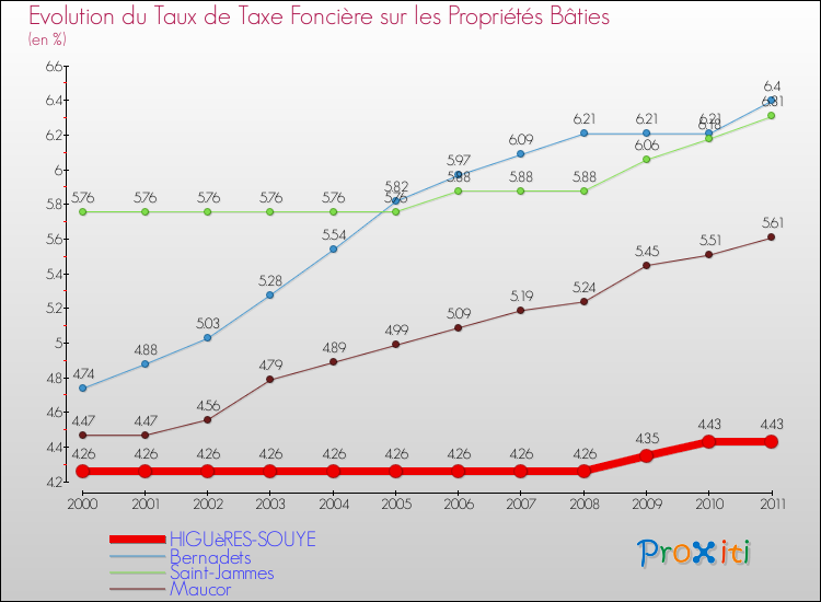 Evolution du taux de la taxe foncière sur le bati pour HIGUèRES-SOUYE et les communes proches Comparaison des taux de taxe foncière sur le bati pour HIGUèRES-SOUYE et les communes voisines