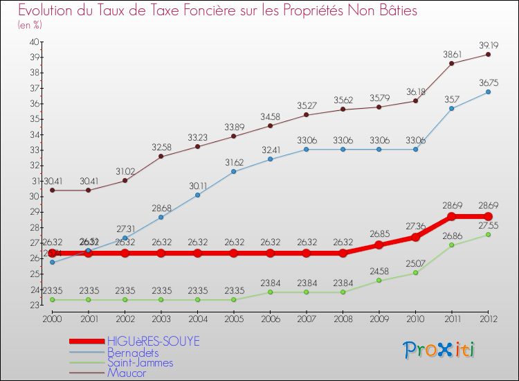 Evolution du taux de la taxe foncière sur les immeubles et terrains non batis pour HIGUèRES-SOUYE et les communes proches de 2000 à 2012 Comparaison des taux de la taxe foncière sur les immeubles et terrains non batis pour HIGUèRES-SOUYE et les communes voisines de 2000 à 2012