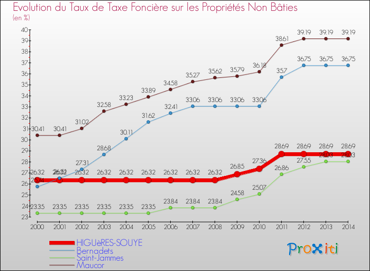 Evolution du taux de la taxe foncière sur les immeubles et terrains non batis pour HIGUèRES-SOUYE et les communes proches de 2000 à 2014 Comparaison des taux de la taxe foncière sur les immeubles et terrains non batis pour HIGUèRES-SOUYE et les communes voisines de 2000 à 2014