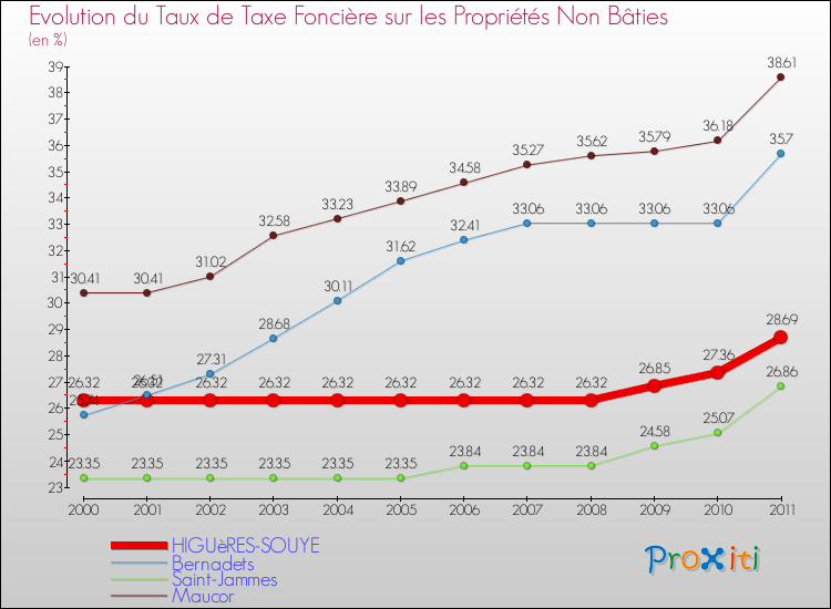 Evolution du taux de la taxe foncière sur les immeubles et terrains non batis pour HIGUèRES-SOUYE et les communes proches Comparaison des taux de la taxe foncière sur les immeubles et terrains non batis pour HIGUèRES-SOUYE et les communes voisines
