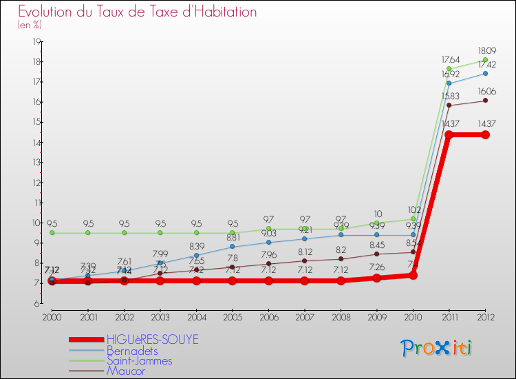 Evolution du taux de la taxe d'habitation pour HIGUèRES-SOUYE et les communes proches Comparaison des taux de la taxe d'habitation pour HIGUèRES-SOUYE et les communes voisines