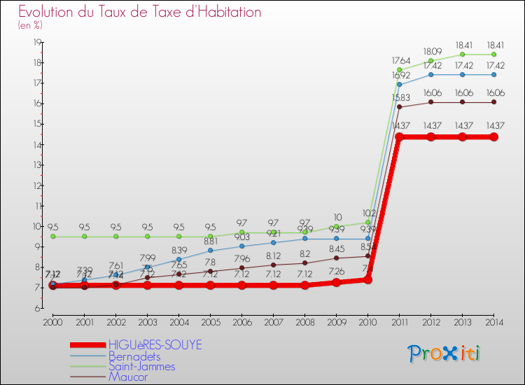 Evolution du taux de la taxe d'habitation pour HIGUèRES-SOUYE et les communes proches de 2000 à 2014 Comparaison des taux de la taxe d'habitation pour HIGUèRES-SOUYE et les communes voisines de 2000 à 2014