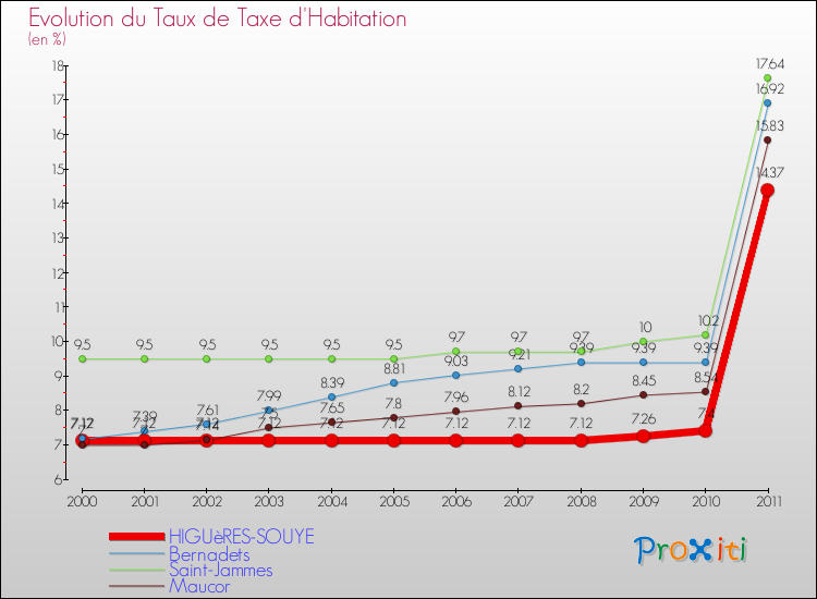 Evolution du taux de la taxe d'habitation pour HIGUèRES-SOUYE et les communes proches Comparaison des taux de la taxe d'habitation pour HIGUèRES-SOUYE et les communes voisines