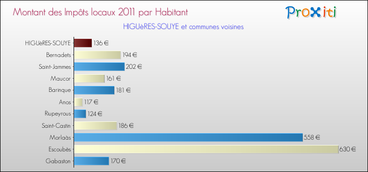 Montant des impôts locaux par Habitant pour HIGUèRES-SOUYE et les communes proches Comparaison des impôts locaux par habitant pour HIGUèRES-SOUYE et les communes voisines