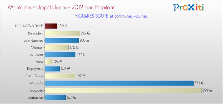Montant des impôts locaux par Habitant pour HIGUèRES-SOUYE et les communes proches Comparaison des impôts locaux par habitant pour HIGUèRES-SOUYE et les communes voisines