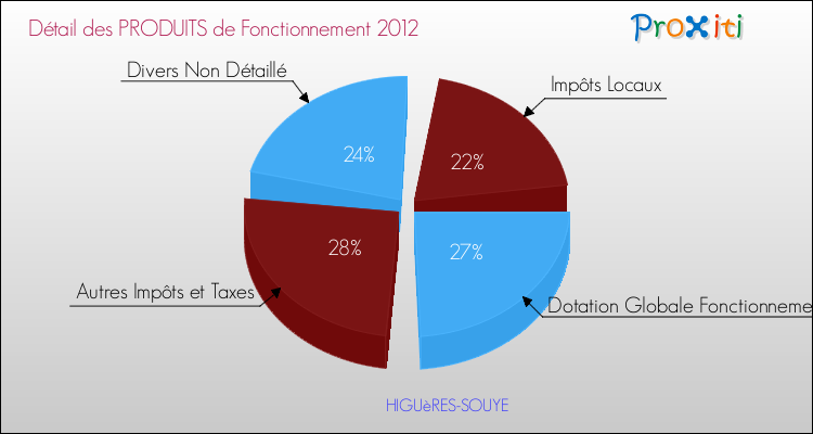 Décomposition du Budget de Fonctionnement 2012 de la commune de HIGUèRES-SOUYE Budget de Fonctionnement 2012 pour la commune de HIGUèRES-SOUYE