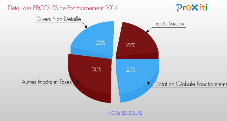 Décomposition du Budget de Fonctionnement 2014 de la commune de HIGUèRES-SOUYE Budget de Fonctionnement 2014 pour la commune de HIGUèRES-SOUYE