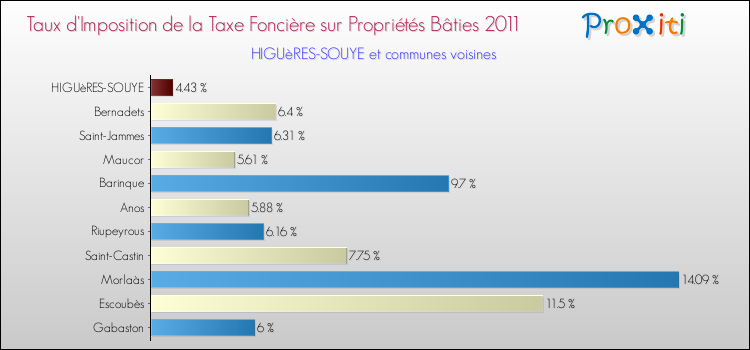 Taux d'imposition de la taxe foncière sur le bati 2011 pour HIGUèRES-SOUYE et les communes proches Comparaison des taux d'imposition de la taxe foncière sur le bati 2011 pour HIGUèRES-SOUYE et les communes voisines
