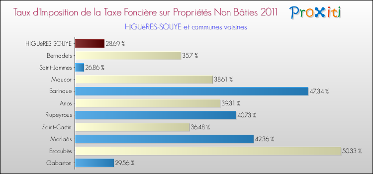 Taux d'imposition de la taxe foncière sur les immeubles et terrains non batis 2011 pour HIGUèRES-SOUYE et les communes proches Comparaison des taux d'imposition de la taxe foncière sur les immeubles et terrains non batis 2011 pour HIGUèRES-SOUYE et les communes voisines
