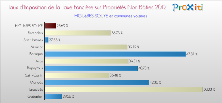 Taux d'imposition de la taxe foncière sur les immeubles et terrains non batis 2012 pour HIGUèRES-SOUYE et les communes proches Comparaison des taux d'imposition de la taxe foncière sur les immeubles et terrains non batis 2012 pour HIGUèRES-SOUYE et les communes voisines