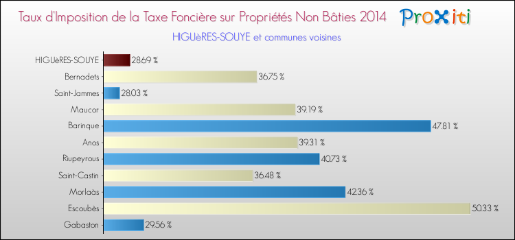Taux d'imposition de la taxe foncière sur les immeubles et terrains non batis 2014 pour HIGUèRES-SOUYE et les communes proches Comparaison des taux d'imposition de la taxe foncière sur les immeubles et terrains non batis 2014 pour HIGUèRES-SOUYE et les communes voisines