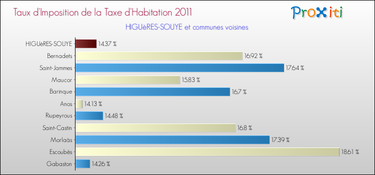 Taux d'imposition de la taxe d'habitation 2011 pour HIGUèRES-SOUYE et les communes proches Comparaison des taux d'imposition de la taxe d'habitation 2011 pour HIGUèRES-SOUYE et les communes voisines