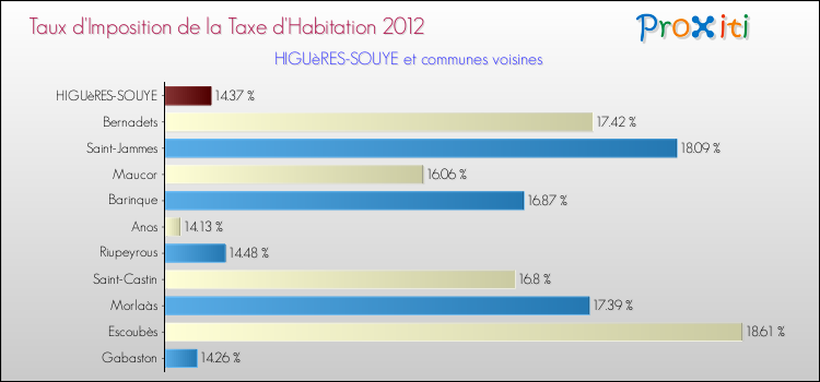 Taux d'imposition de la taxe d'habitation 2012 pour HIGUèRES-SOUYE et les communes proches Comparaison des taux d'imposition de la taxe d'habitation 2012 pour HIGUèRES-SOUYE et les communes voisines
