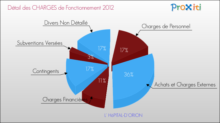Décomposition des Charges de Fonctionnement 2012 de la commune de L' HôPITAL-D'ORION Charges de Fonctionnement 2012 pour la commune de L' HôPITAL-D'ORION