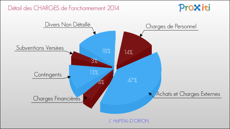 Décomposition des Charges de Fonctionnement 2014 de la commune de L' HôPITAL-D'ORION Charges de Fonctionnement 2014 pour la commune de L' HôPITAL-D'ORION