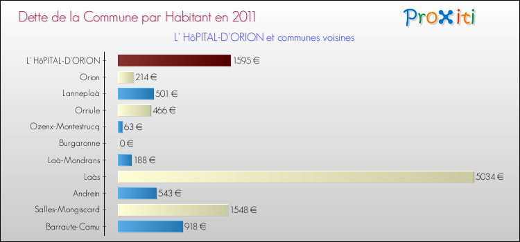 Dette par habitant de la commune en 2011 pour L' HôPITAL-D'ORION et les communes proches Comparaison de la dette par habitant de la commune en 2011 pour L' HôPITAL-D'ORION et les communes voisines