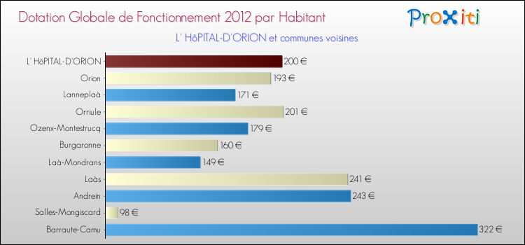 Montant des dotations globales de fonctionnement DGF par Habitant pour L' HôPITAL-D'ORION et les communes proches Comparaison des des dotations globales de fonctionnement DGF par habitant pour L' HôPITAL-D'ORION et les communes voisines