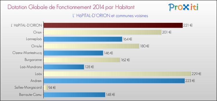 Montant des dotations globales de fonctionnement DGF par Habitant pour L' HôPITAL-D'ORION et les communes proches en 2014. Comparaison des des dotations globales de fonctionnement DGF par habitant pour L' HôPITAL-D'ORION et les communes voisines en 2014.