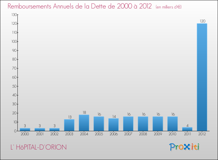 Evolution de l'annuité de la dette pour la commune de L' HôPITAL-D'ORION de 2000 à 2012 Annuités de la dette pour L' HôPITAL-D'ORION de 2000 à 2012