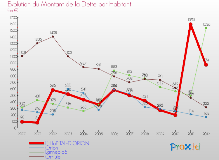Evolution de la dette par habitant pour la commune de L' HôPITAL-D'ORION et les communes proches de 2000 à 2012 Comparaison de la dette par habitant pour L' HôPITAL-D'ORION et les communes voisines de 2000 à 2012
