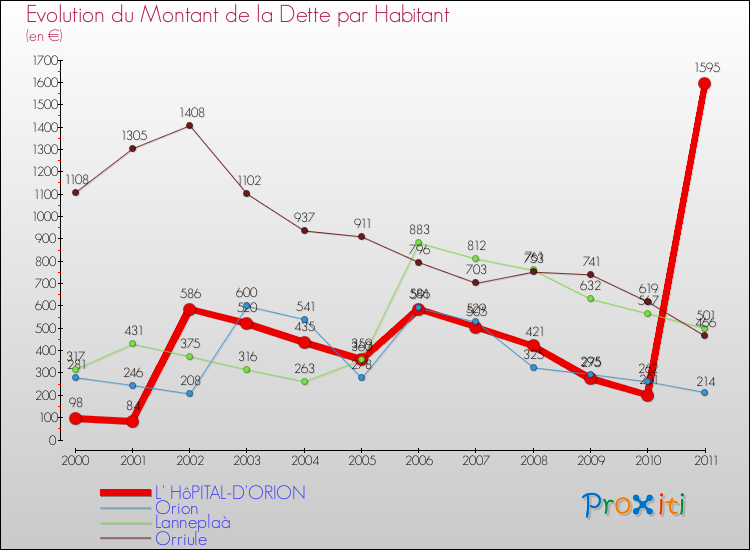 Evolution de la dette par habitant pour la commune de L' HôPITAL-D'ORION et les communes proches Comparaison de la dette par habitant pour L' HôPITAL-D'ORION et les communes voisines