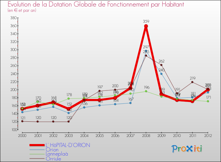 Evolution et montant de la dotation globale de fonctionnement par Habitant pour L' HôPITAL-D'ORION et les communes proches Comparaison des dotations globales de fonctionnement par habitant pour L' HôPITAL-D'ORION et les communes voisines