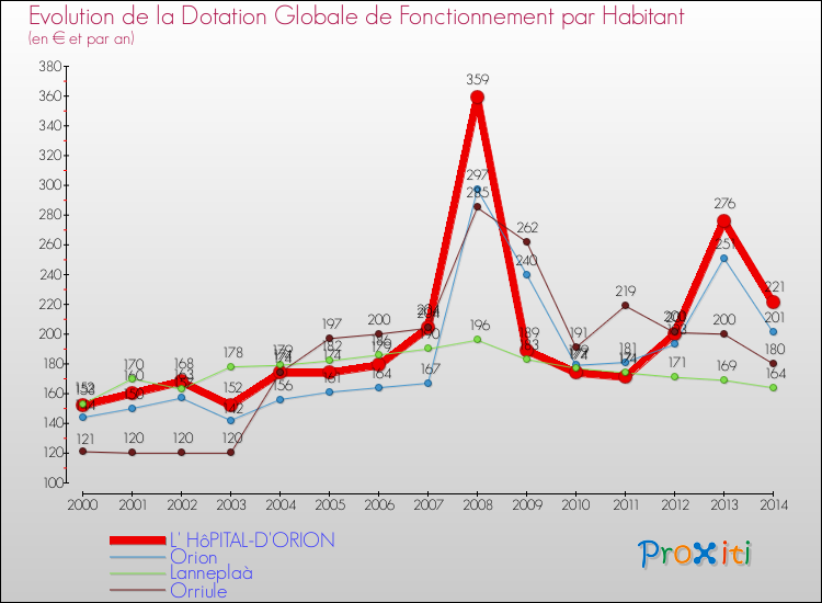 Evolution et montant de la dotation globale de fonctionnement par Habitant pour L' HôPITAL-D'ORION et les communes proches de 2000 à 2014. Comparaison des dotations globales de fonctionnement par habitant pour L' HôPITAL-D'ORION et les communes voisines de 2000 à 2014.