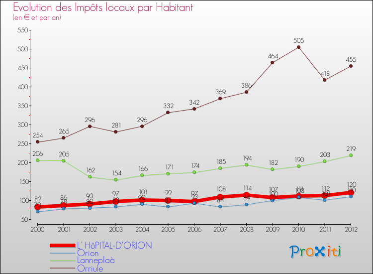 Evolution et montant des impôts locaux par Habitant pour L' HôPITAL-D'ORION et les communes proches Comparaison des impôts locaux par habitant pour L' HôPITAL-D'ORION et les communes voisines