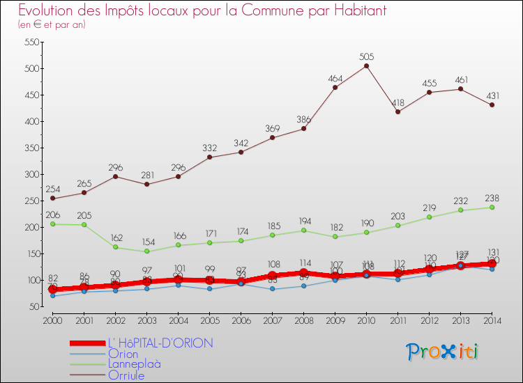 Evolution et montant des impôts locaux par Habitant pour L' HôPITAL-D'ORION et les communes proches de 2000 à 2014 Comparaison des impôts locaux par habitant pour L' HôPITAL-D'ORION et les communes voisines de 2000 à 2014