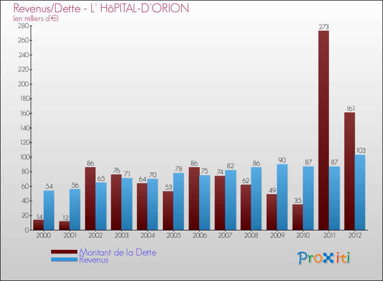 Evolution comparée de la dette et des revenus pour la commune de L' HôPITAL-D'ORION de 2000 à 2012 Comparaison de la dette et des revenus pour L' HôPITAL-D'ORION de 2000 à 2012