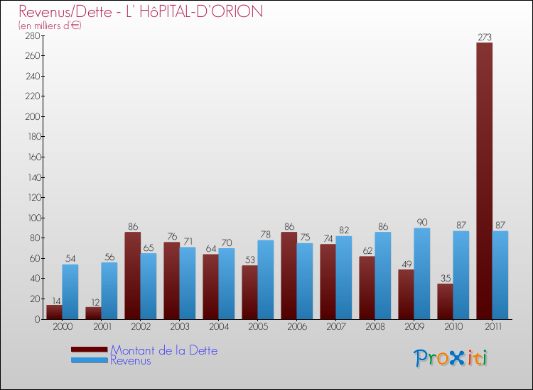 Evolution comparée de la dette et des revenus pour la commune de L' HôPITAL-D'ORION de 2000 à 2011 Comparaison de la dette et des revenus pour L' HôPITAL-D'ORION de 2000 à 2011