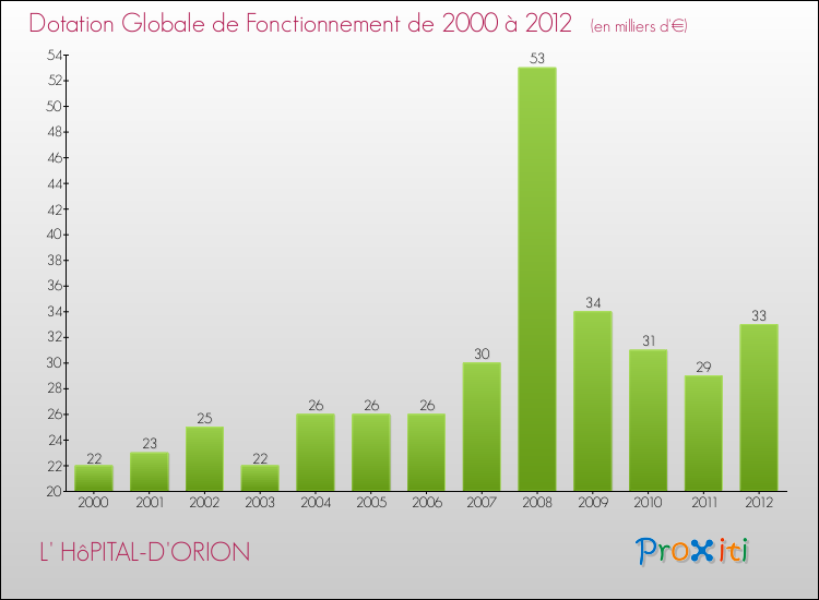 Evolution du montant de la Dotation Globale de Fonctionnement pour la commune de L' HôPITAL-D'ORION de 2000 à 2012 Evolution du montant de la Dotation Globale de Fonctionnement pour L' HôPITAL-D'ORION de 2000 à 2012