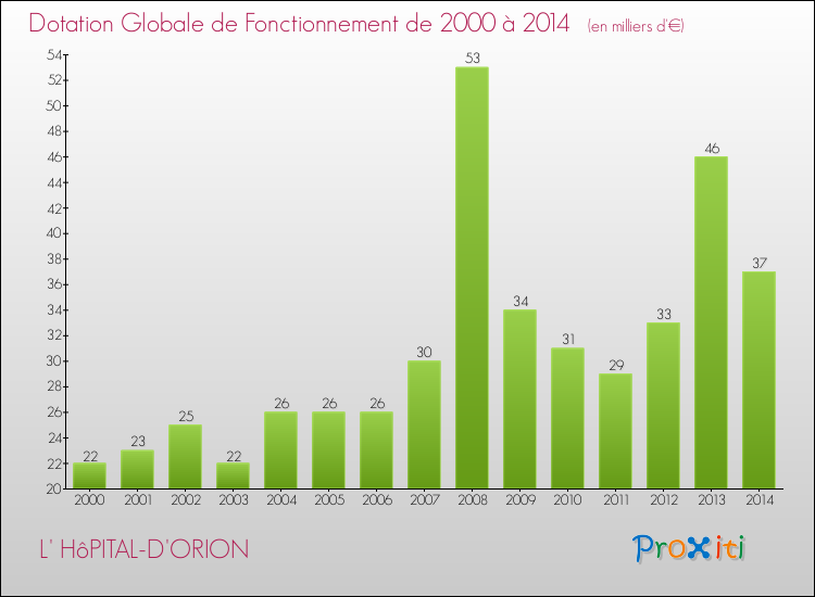 Evolution du montant de la Dotation Globale de Fonctionnement pour la commune de L' HôPITAL-D'ORION de 2000 à 2014 Evolution du montant de la Dotation Globale de Fonctionnement pour L' HôPITAL-D'ORION de 2000 à 2014