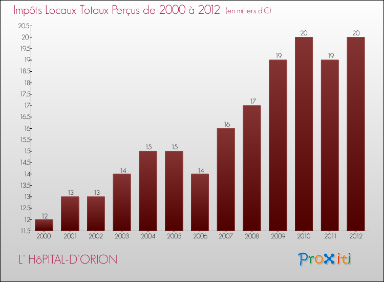 Evolution des Impôts Locaux pour la commune de L' HôPITAL-D'ORION de 2000 à 2012 Evolution des Impôts Locaux pour L' HôPITAL-D'ORION de 2000 à 2012