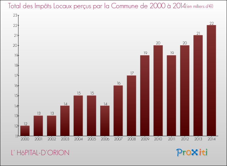 Evolution des Impôts Locaux pour la commune de L' HôPITAL-D'ORION de 2000 à 2014 Evolution des Impôts Locaux pour L' HôPITAL-D'ORION de 2000 à 2014